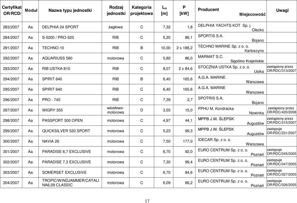 G.A. MARINE Warszawa 295/2007 Aa SIRIT 640 RIB C 6,40 165,6 A.G.A. MARINE Warszawa 296/2007 Aa RO - 740 RIB C 7,39 2,7 SOTRIS S.A. Bojano 297/2007 Aa WIGRY 355 D 3,55 15,0 HU M.