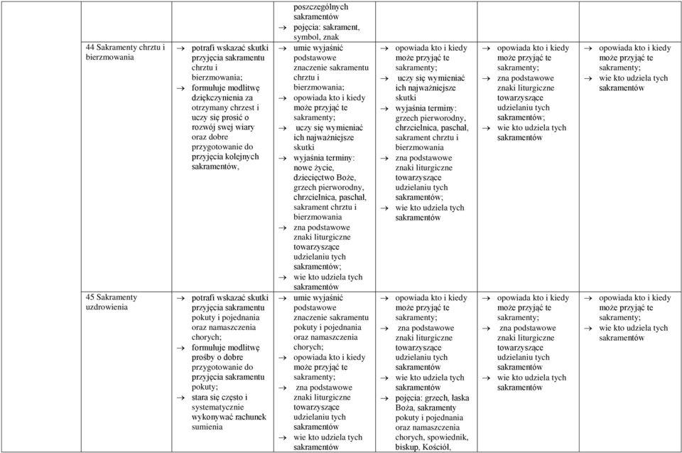 dobre przygotowanie do przyjęcia sakramentu pokuty; stara się często i systematycznie wykonywać rachunek sumienia poszczególnych pojęcia: sakrament, symbol, znak umie wyjaśnić podstawowe znaczenie