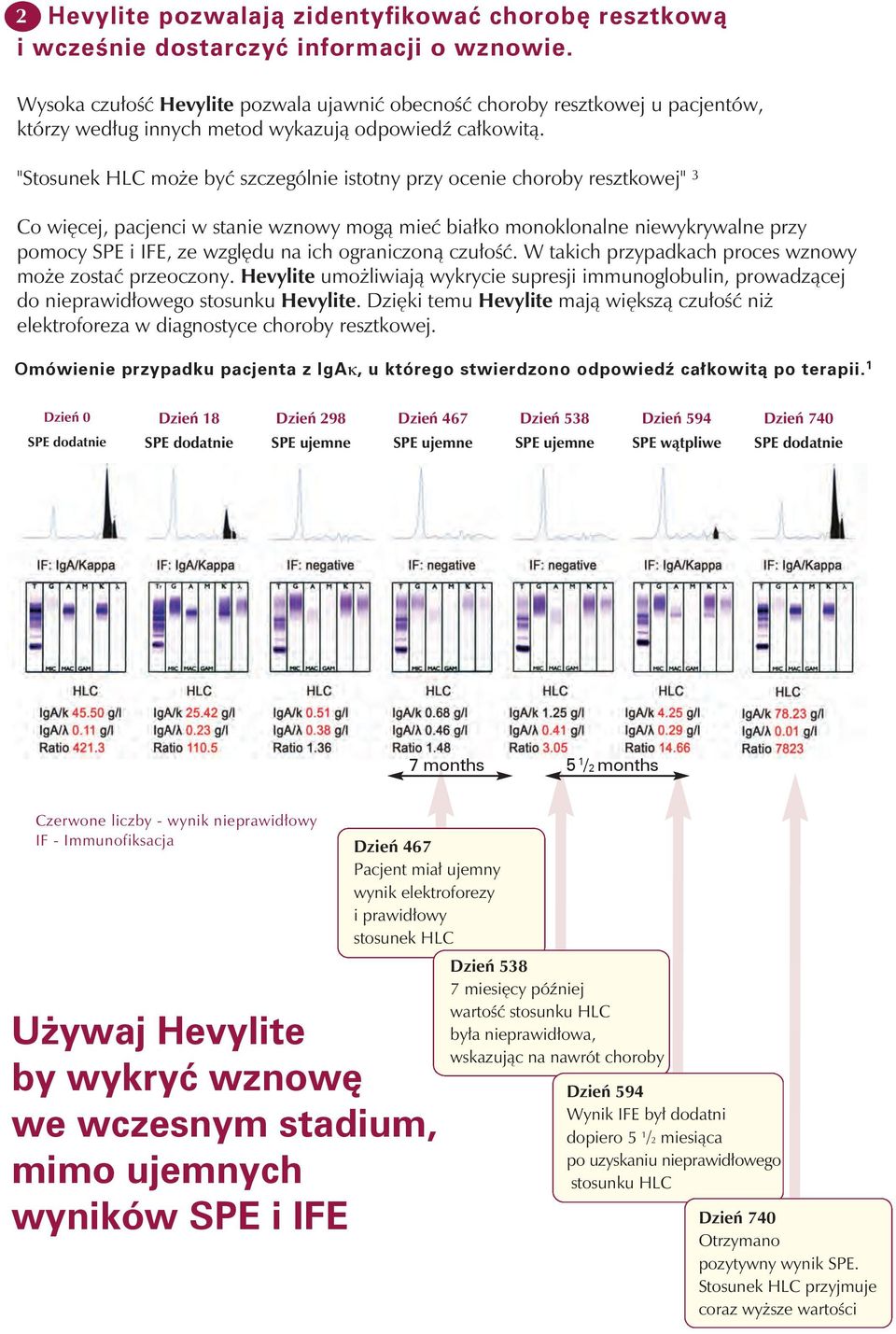 "Stosunek HLC może być szczególnie istotny przy ocenie choroby resztkowej" 3 Co więcej, pacjenci w stanie wznowy mogą mieć białko monoklonalne niewykrywalne przy pomocy SPE i IFE, ze względu na ich