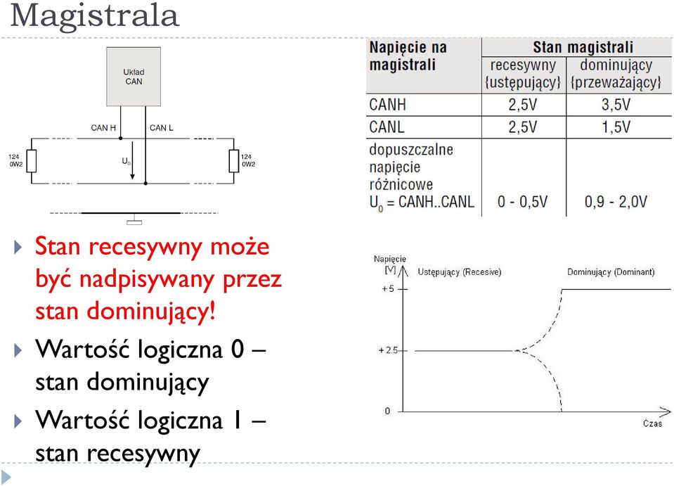 Wartość logiczna 0 stan dominujący