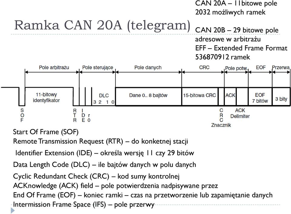 bitów Data Length Code (DLC) ile bajtów danych w polu danych Cyclic Redundant Check (CRC) kod sumy kontrolnej ACKnowledge (ACK) field pole