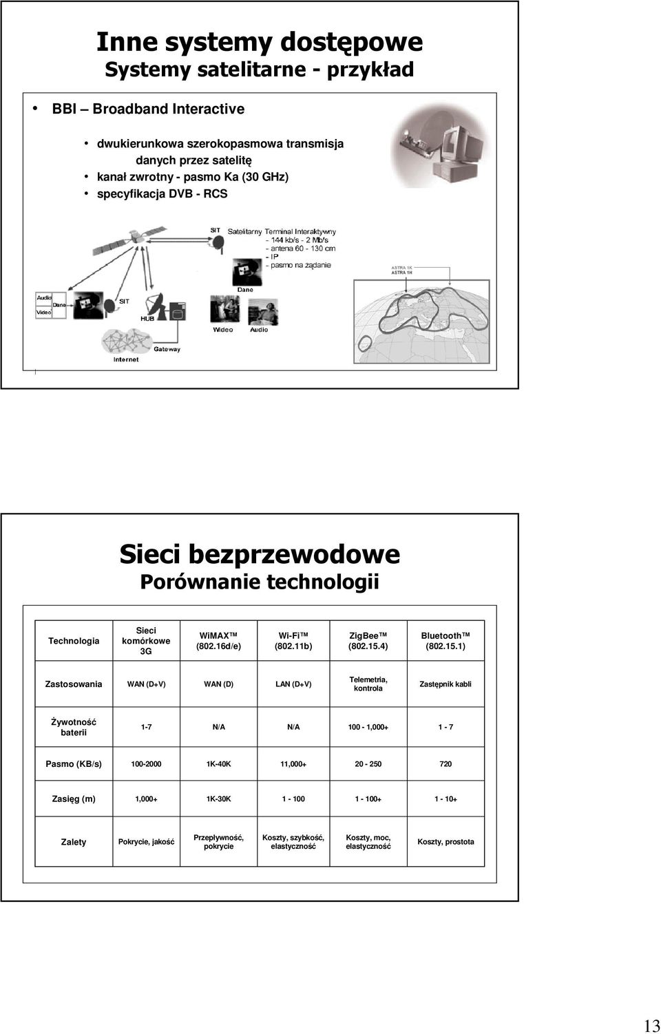15.1) Zastosowania WAN (D+V) WAN (D) LAN (D+V) Telemetria, kontrola Zastępnik kabli Żywotność baterii 1-7 N/A N/A 100-1,000+ 1-7 Pasmo (KB/s) 100-2000 1K-40K 11,000+