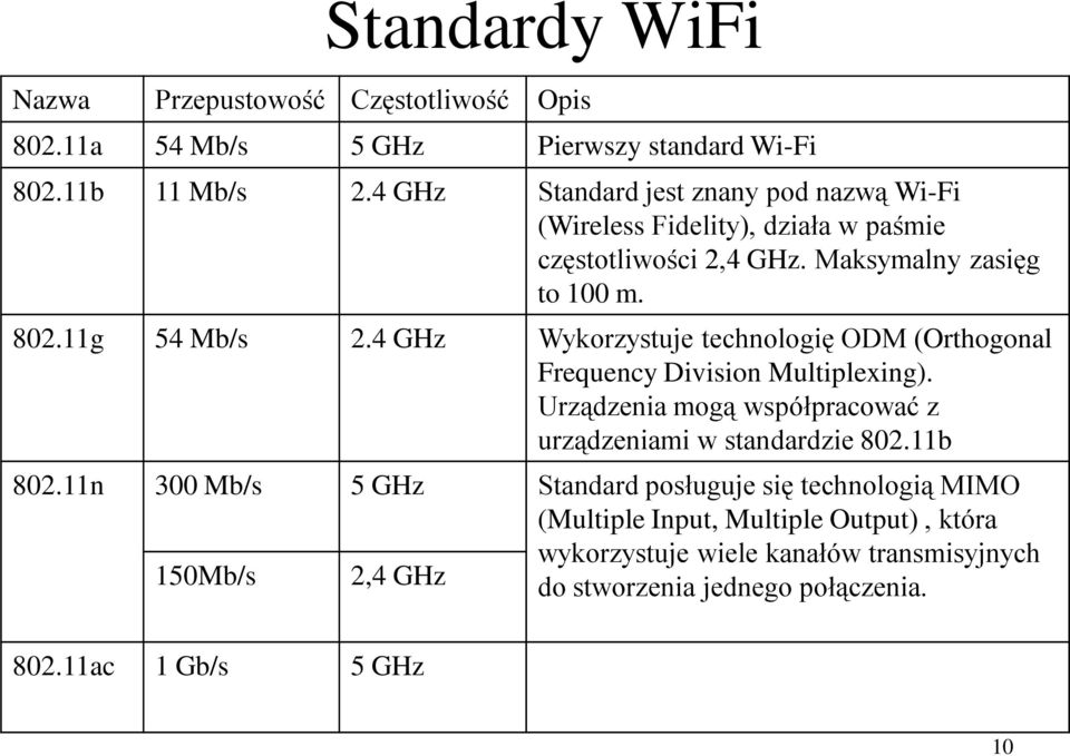 4 GHz Wykorzystuje technologię ODM (Orthogonal Frequency Division Multiplexing). Urządzenia mogą współpracować z urządzeniami w standardzie 802.11b 802.