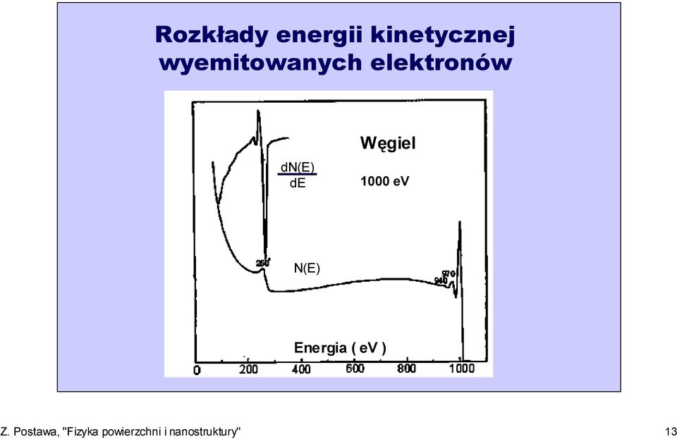 dn(e) de Węgiel 1000 ev N(E) Energia (