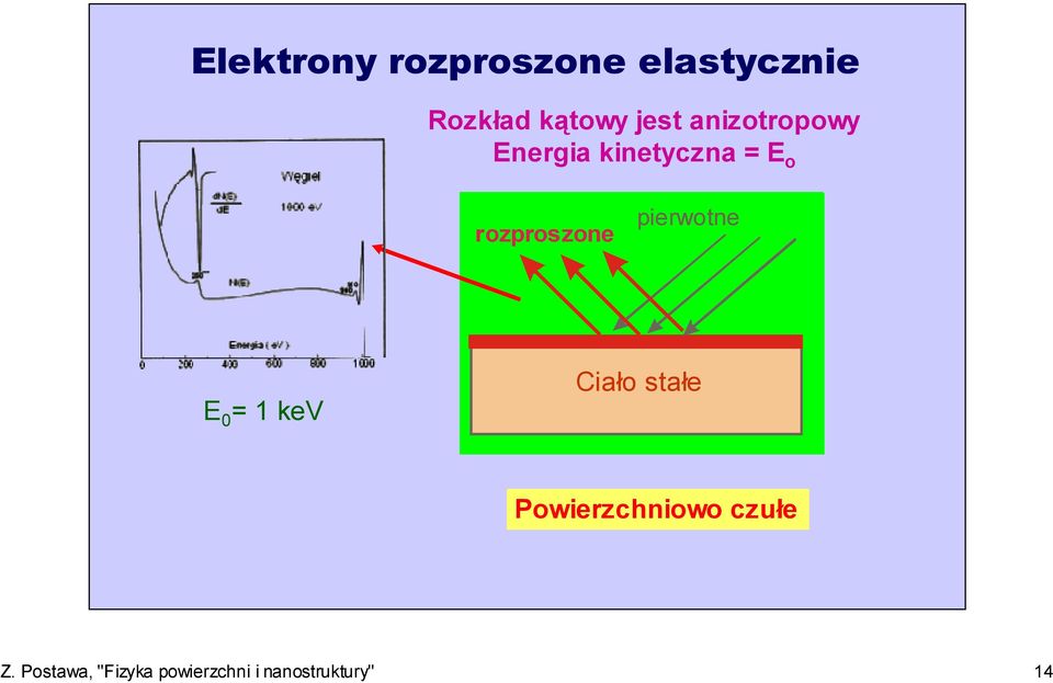 rozproszone pierwotne E 0 1 kev Ciało stałe