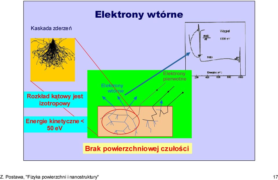 Energie kinetyczne < 50 ev Brak powierzchniowej