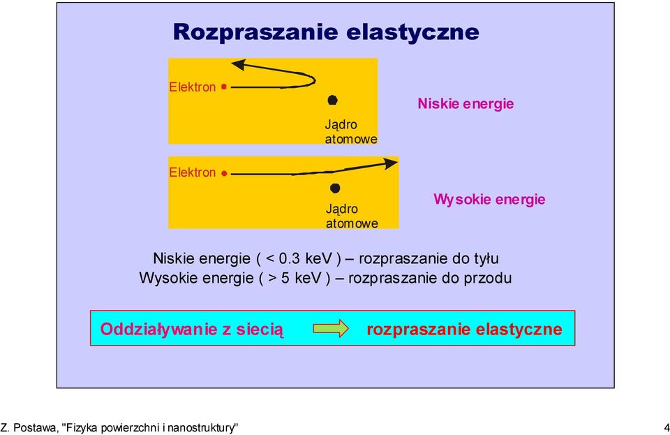 3 kev ) rozpraszanie do tyłu Wysokie energie ( > 5 kev ) rozpraszanie do