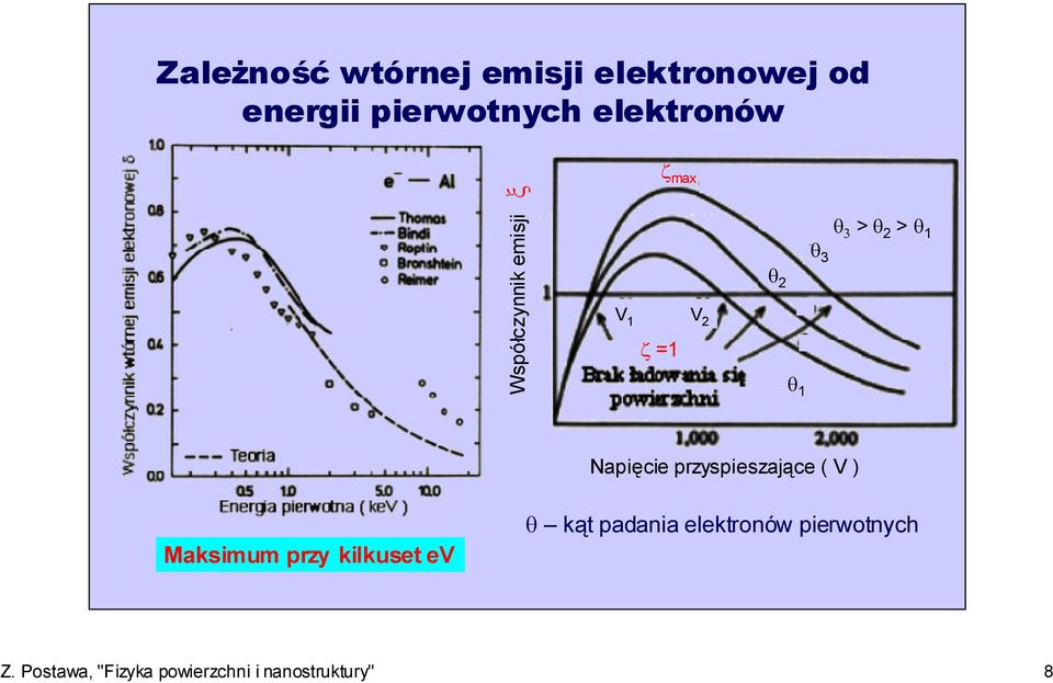 2 > θ 1 Napięcie przyspieszające ( V ) Maksimum przy kilkuset ev θ kąt