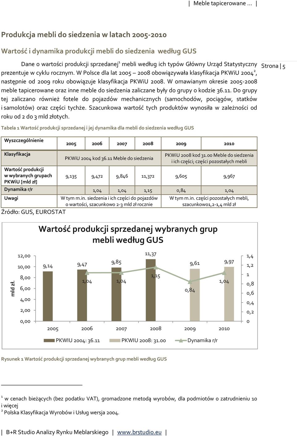 W omawianym okresie 2005-2008 meble tapicerowane oraz inne meble do siedzenia zaliczane były do grupy o kodzie 36.11.