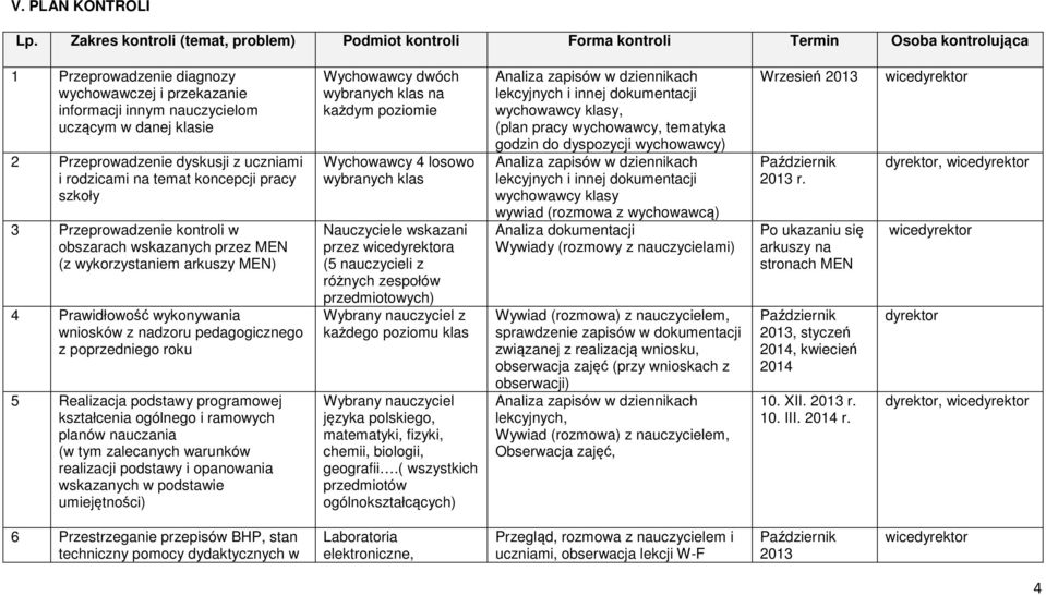 Przeprowadzenie dyskusji z uczniami i rodzicami na temat koncepcji pracy szkoły 3 Przeprowadzenie kontroli w obszarach wskazanych przez MEN (z wykorzystaniem arkuszy MEN) 4 Prawidłowość wykonywania