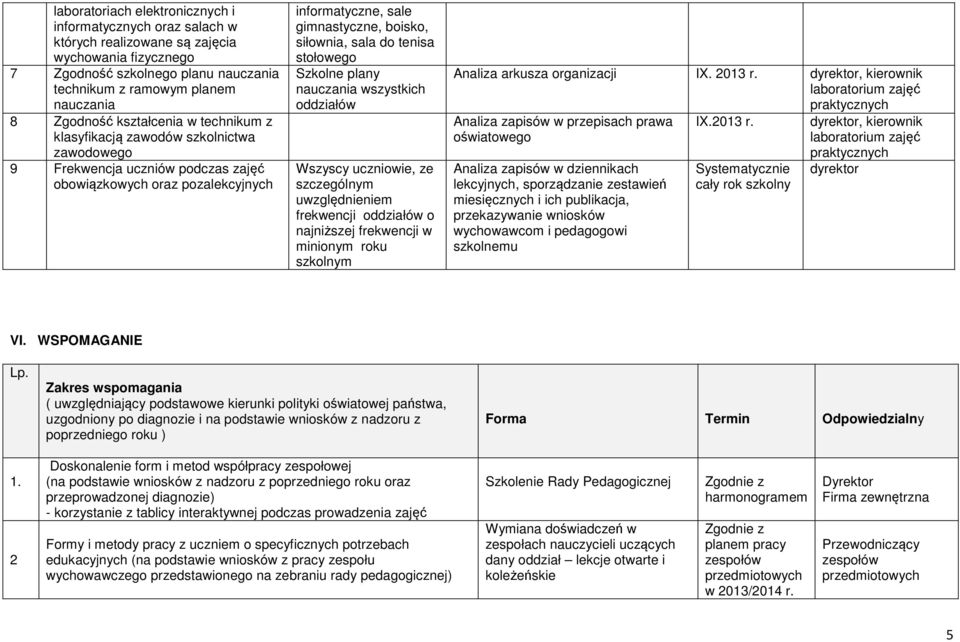 tenisa stołowego Szkolne plany nauczania wszystkich oddziałów Wszyscy uczniowie, ze szczególnym uwzględnieniem frekwencji oddziałów o najniższej frekwencji w minionym roku szkolnym Analiza arkusza