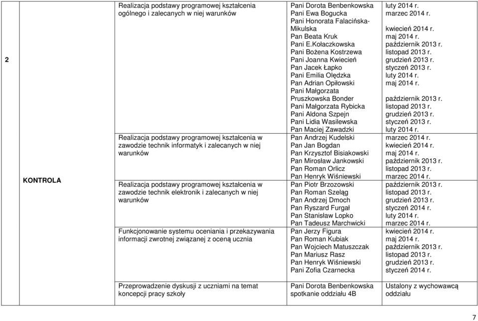 Pani Dorota Benbenkowska Pani Ewa Bogucka Pani Honorata Falacińska- Mikulska Pan Beata Kruk Pani E.