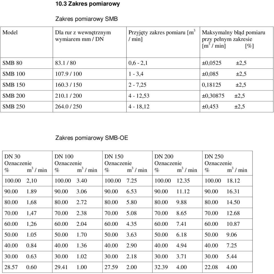 0 / 250 4-18,12 ±0,453 ±2,5 Zakres pomiarowy -OE DN 30 Oznaczenie % m 3 / min DN 100 Oznaczenie % m 3 / min DN 150 Oznaczenie % m 3 / min DN 200 Oznaczenie % m 3 / min DN 250 Oznaczenie % m 3 / min