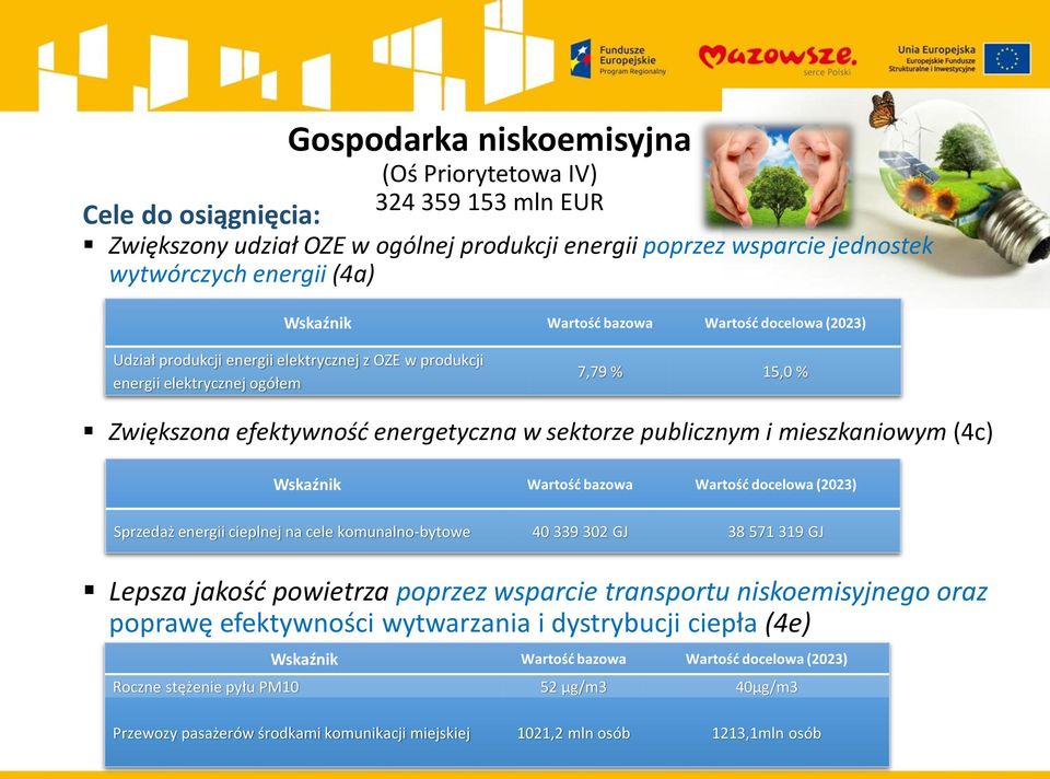 mieszkaniowym (4c) docelowa Sprzedaż energii cieplnej na cele komunalno-bytowe 40 339 302 GJ 38 571 319 GJ Lepsza jakość powietrza poprzez wsparcie transportu niskoemisyjnego oraz