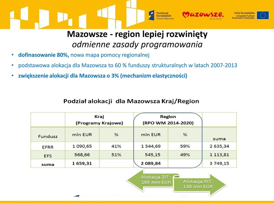alokacja dla Mazowsza to 60 % funduszy strukturalnych w latach