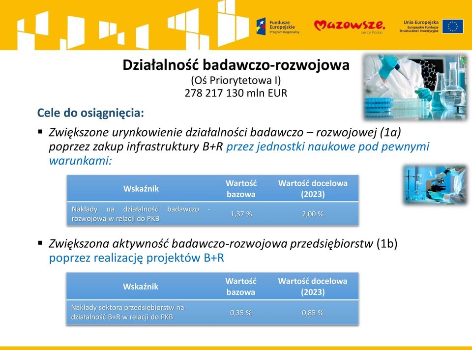 na działalność badawczo - rozwojową w relacji do PKB docelowa 1,37 % 2,00 % Zwiększona aktywność badawczo-rozwojowa