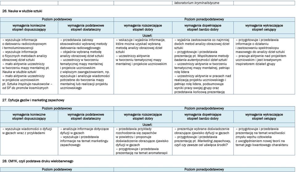 tworzeniu mapy mentalnej pt. Nauka w służbie sztuki mało aktywnie uczestniczy w projekcie uczniowskim pt.