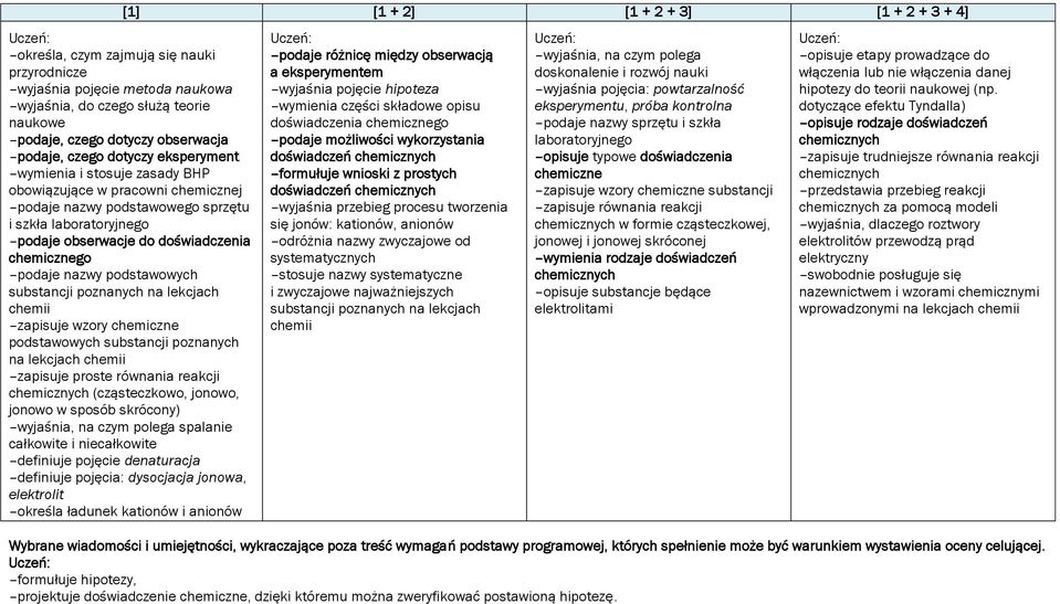 poznanych na lekcjach chemii zapisuje wzory chemiczne podstawowych substancji poznanych na lekcjach chemii zapisuje proste równania reakcji chemicznych (cząsteczkowo, jonowo, jonowo w sposób
