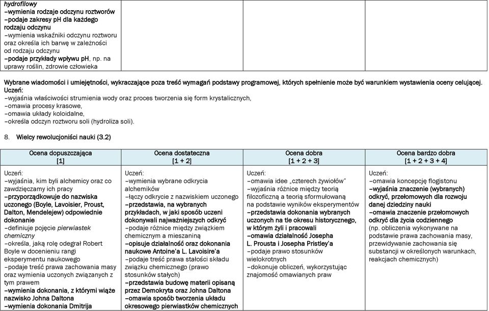 na uprawy roślin, zdrowie człowieka wyjaśnia właściwości strumienia wody oraz proces tworzenia się form krystalicznych, omawia procesy krasowe, omawia układy koloidalne, określa odczyn roztworu soli