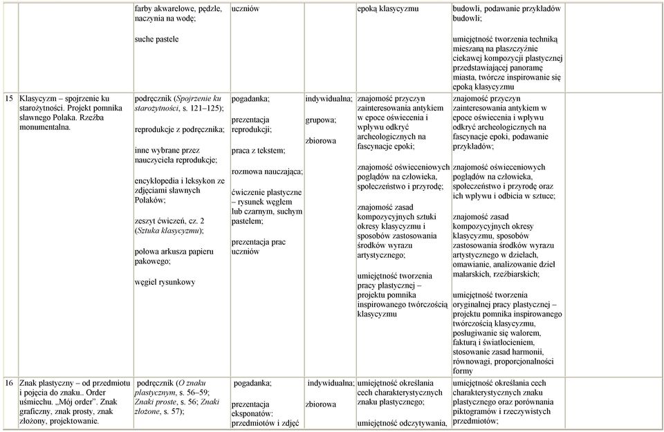 121 125); reprodukcje z podręcznika; inne wybrane przez nauczyciela reprodukcje; encyklopedia i leksykon ze zdjęciami sławnych Polaków; zeszyt ćwiczeń, cz.