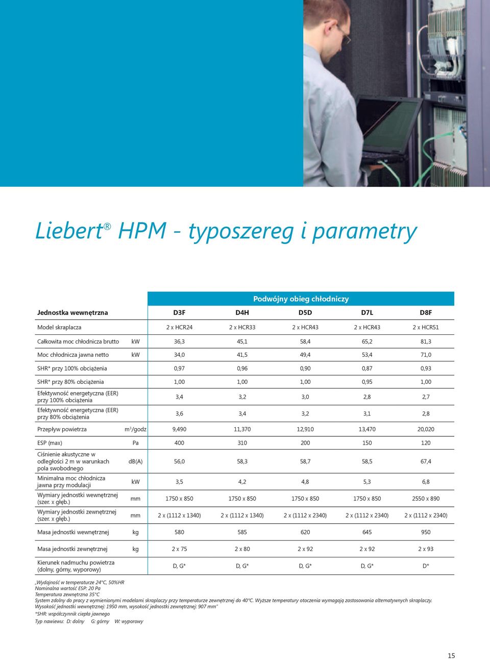 Efektywność energetyczna (EER) przy 100% obciążenia Efektywność energetyczna (EER) przy 80% obciążenia 3,4 3,2 3,0 2,8 2,7 3,6 3,4 3,2 3,1 2,8 Przepływ powietrza m 3 /godz 9,490 11,370 12,910 13,470