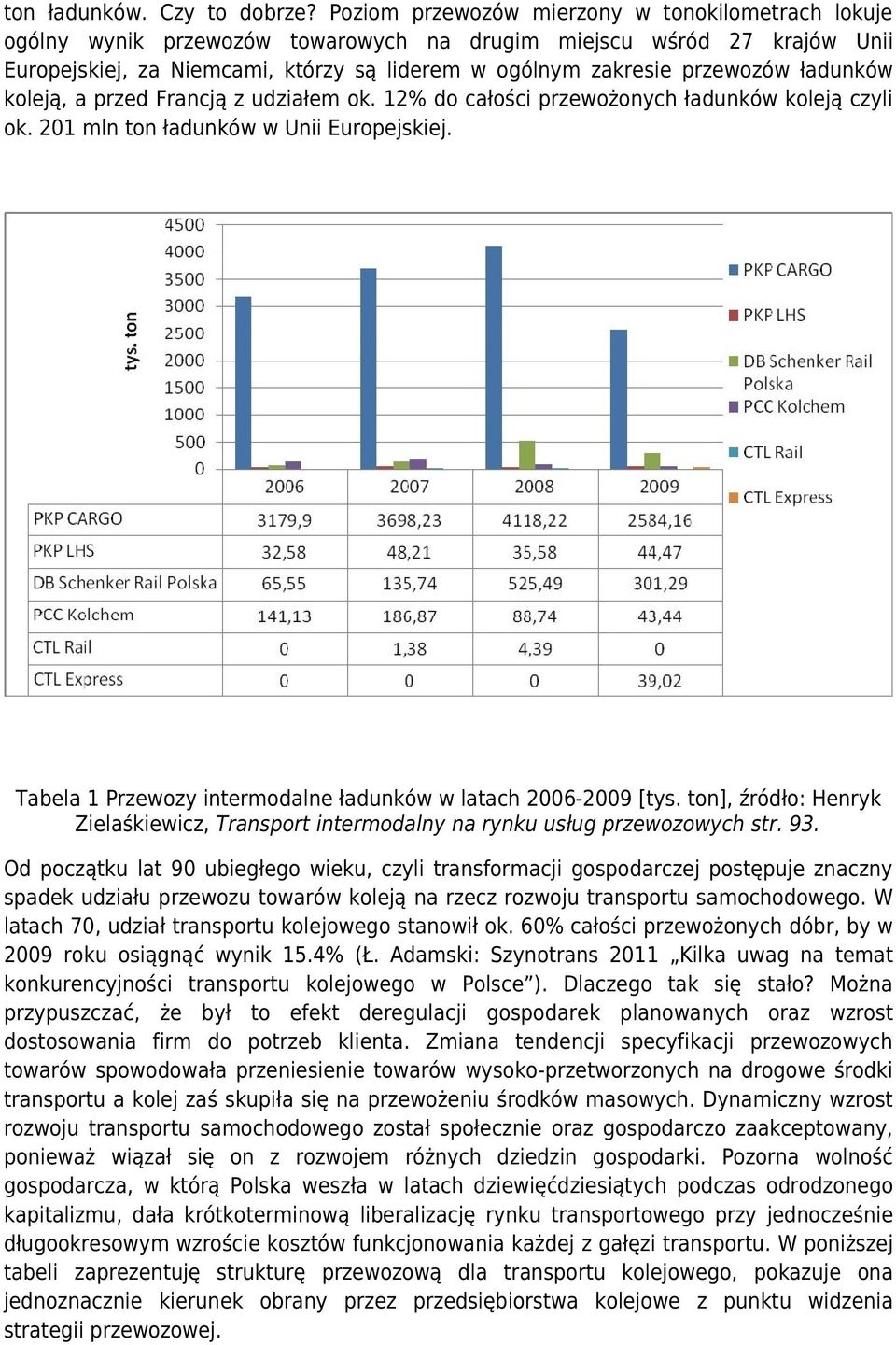 ładunków koleją, a przed Francją z udziałem ok. 12% do całości przewożonych ładunków koleją czyli ok. 201 mln ton ładunków w Unii Europejskiej.