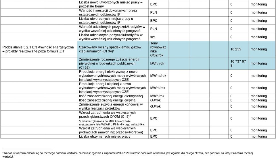 miejsc pracy u ostatecznych odbiorców IF Wartość udzielonych pożyczek/kredytów w wyniku wcześniej udzielonych poręczeń Liczba udzielonych pożyczek/kredytów w wyniku wcześniej udzielonych poręczeń