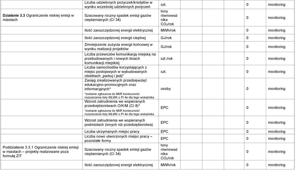 udzielonych poręczeń Szacowany roczny spadek emisji gazów cieplarnianych (CI 34) tony równoważ nika CO2/rok 0 monitoring Ilość zaoszczędzonej energii elektrycznej MWh/rok 0 monitoring Ilość