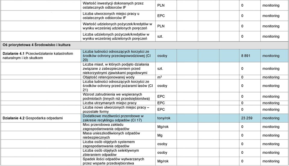 udzielonych poręczeń Liczba udzielonych pożyczek/kredytów w wyniku wcześniej udzielonych poręczeń PLN 0 monitoring EPC 0 monitoring PLN 0 monitoring Liczba ludności odnoszących korzyści ze środków