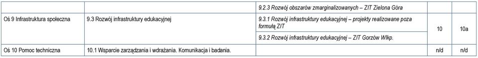 3.2 Rozwój infrastruktury edukacyjnej ZIT Gorzów Wlkp. 10 10a Oś 10 Pomoc technicz 10.