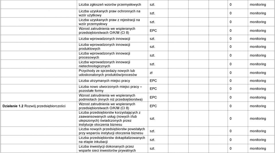 EPC 0 monitoring Liczba wprowadzonych innowacji Liczba wprowadzonych innowacji produktowych Liczba wprowadzonych innowacji procesowych Liczba wprowadzonych innowacji nietechnologicznych Przychody ze