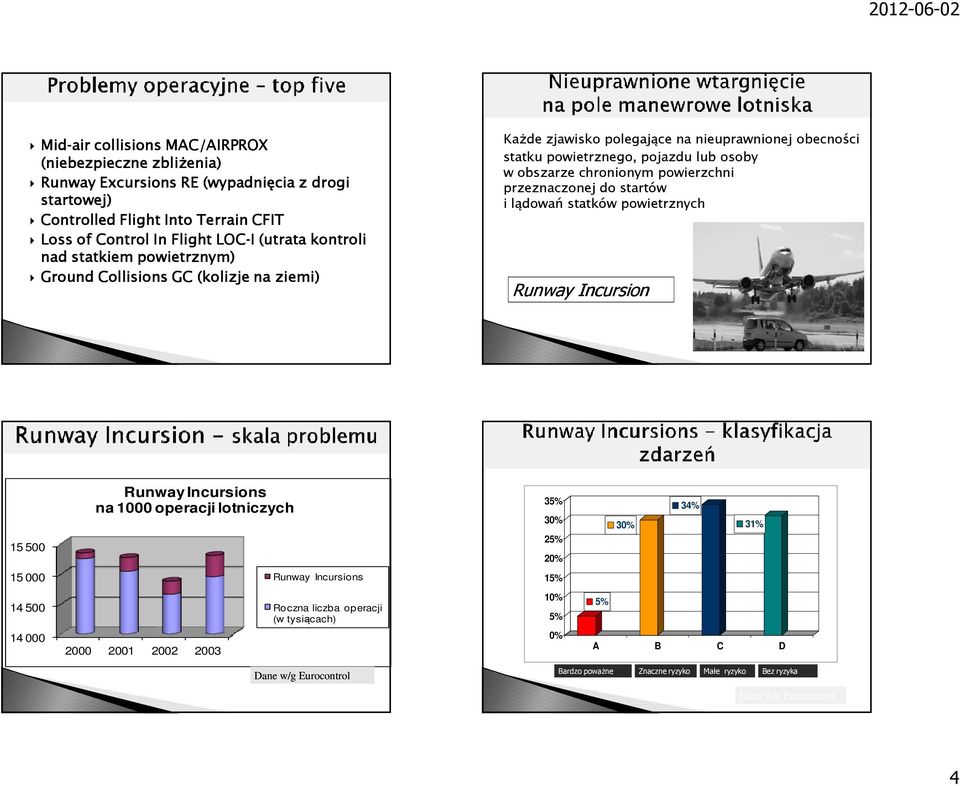 obszarze chronionym powierzchni przeznaczonej do startów i lądowań statków powietrznych Runway Incursion 15 500 Runway Incursions na 1000 operacji lotniczych 35% 30% 25% 20% 30%