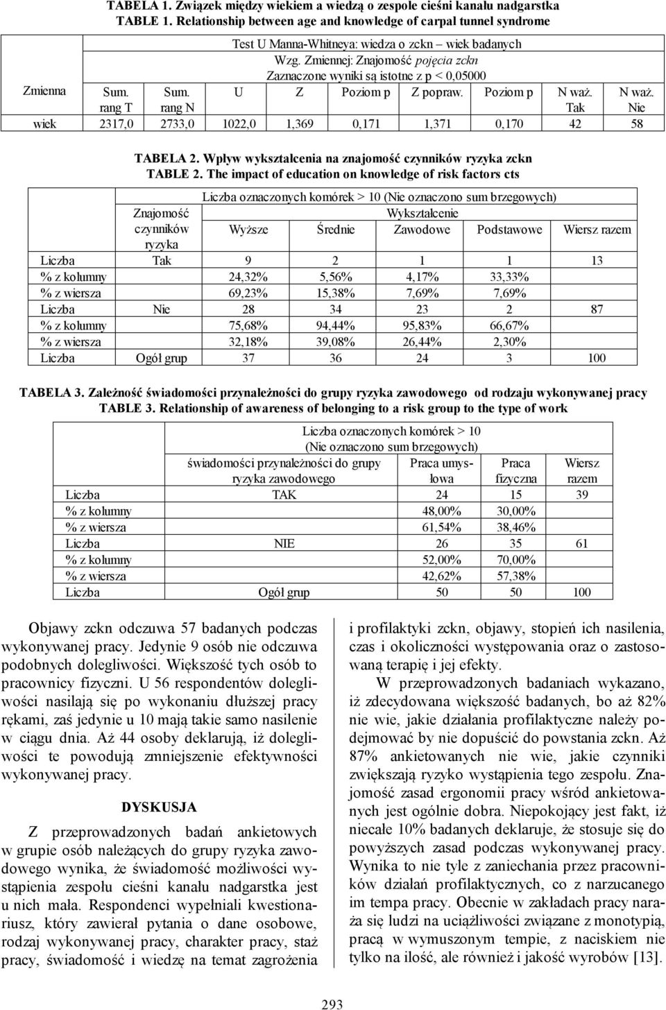 Zmiennej: Znajomość pojęcia zckn Zaznaczone wyniki są istotne z p < 0,05000 U Z Poziom p Z popraw. Poziom p N waż. Tak Zmienna Sum.