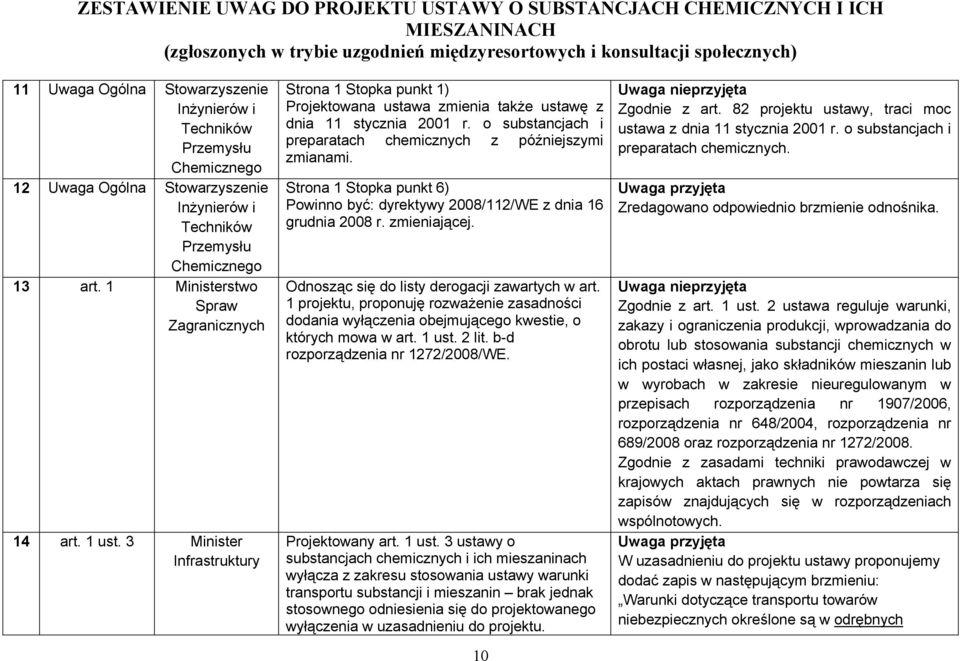 o substancjach i preparatach chemicznych z późniejszymi zmianami. Strona 1 Stopka punkt 6) Powinno być: dyrektywy 2008/112/WE z dnia 16 grudnia 2008 r. zmieniającej.