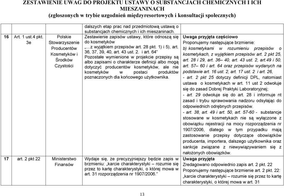 Zestawienie zapisów ustawy, które odnoszą się do kosmetyków z wyjątkiem przepisów art. 28 pkt. 1) i 5), art. 36, 37, 39, 40, art. 43 ust. 2. i art.