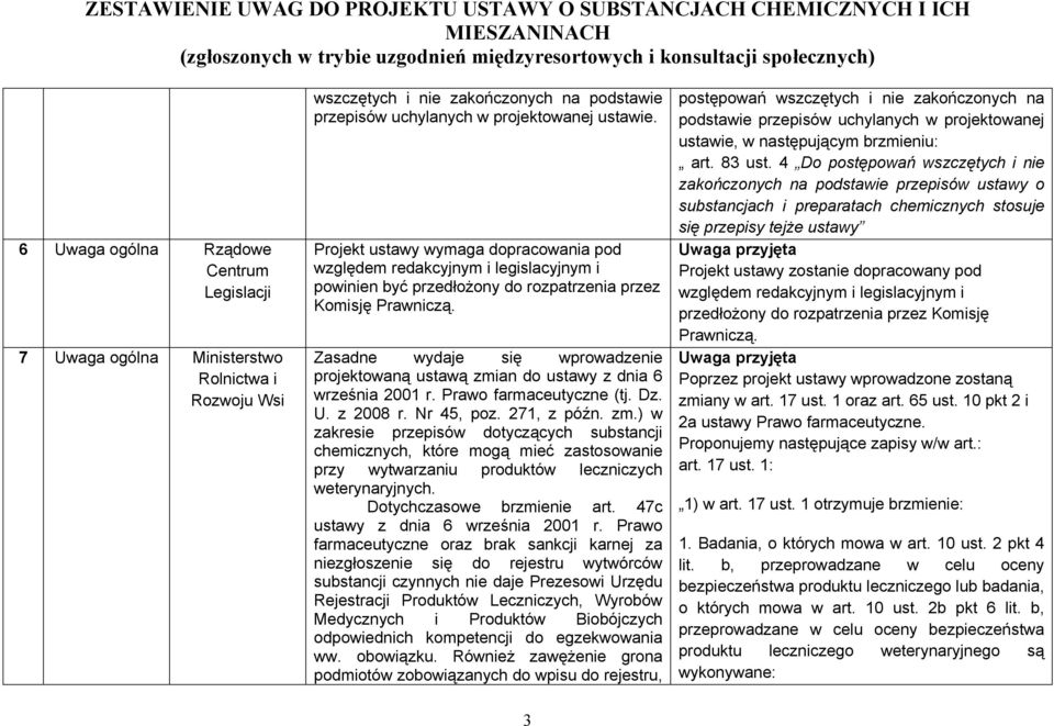 Zasadne wydaje się wprowadzenie projektowaną ustawą zmian do ustawy z dnia 6 września 2001 r. Prawo farmaceutyczne (tj. Dz. U. z 2008 r. Nr 45, poz. 271, z późn. zm.) w zakresie przepisów dotyczących substancji chemicznych, które mogą mieć zastosowanie przy wytwarzaniu produktów leczniczych weterynaryjnych.