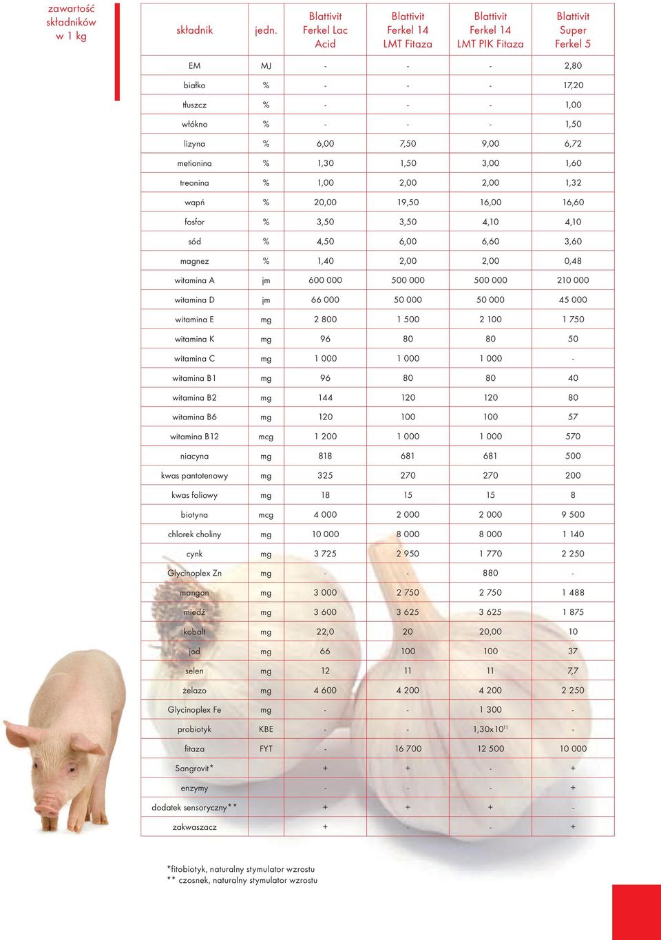 6,00 6,60 fosfor 3,0 3,0 4,0 4,0 sód 4,0 6,00 6,60 3,60 magnez,40 2,00 2,00 0,48 witamina A jm 600 000 00 000 00 000 000 witamina D jm 66 000 0 000 0 000 4 000 witamina E mg 2 800 00 2 00 70 witamina