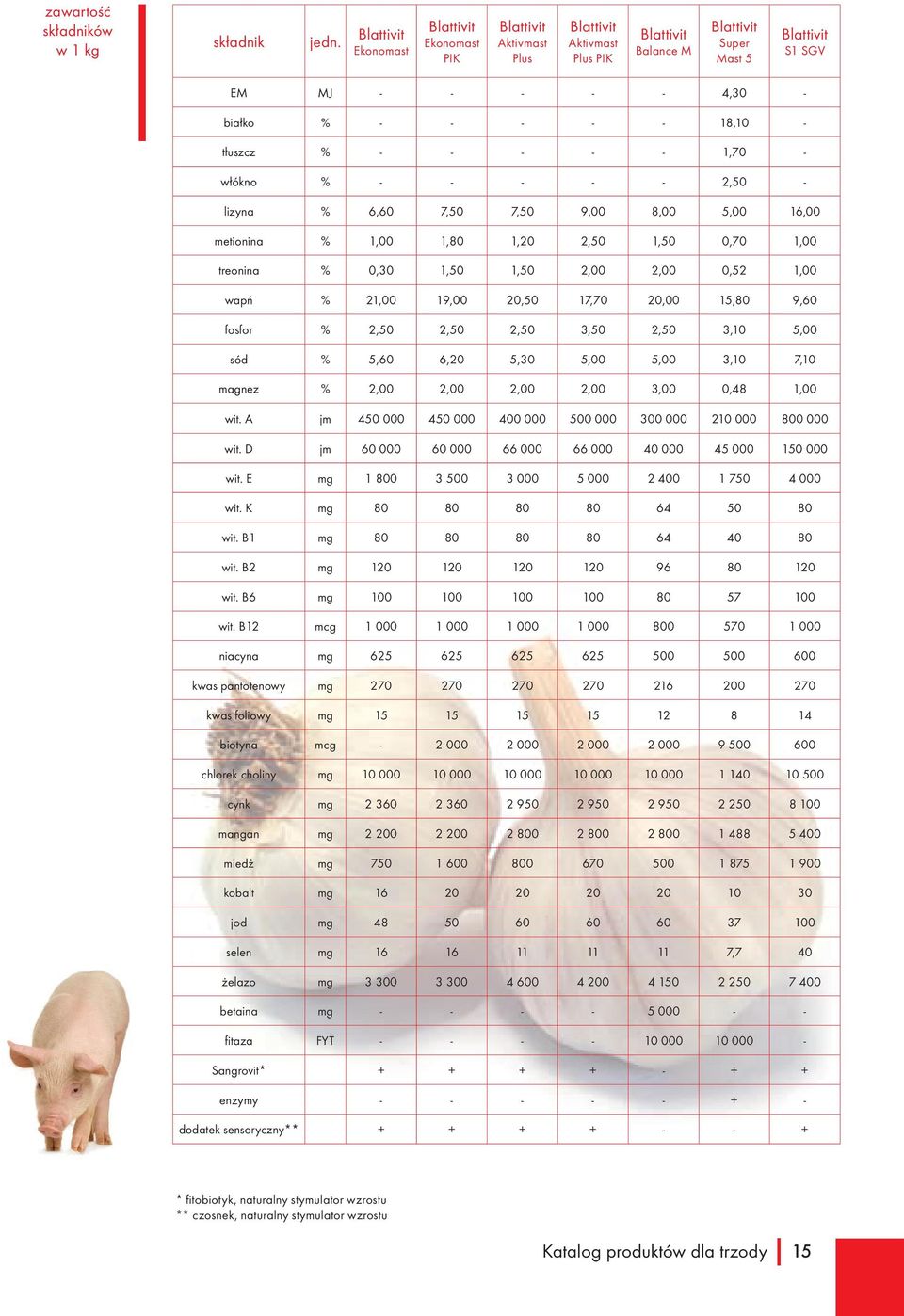 treonina 0,0,0 2,00 2,00 0,2,00 wapń 2,00 9,00,0 7,70,00,80 9,60 fosfor 2,0 2,0 2,0 3,0 2,0 3,0,00 sód,60 6,,,00,00 3,0 7,0 magnez 2,00 2,00 2,00 2,00 3,00 0,48,00 wit.