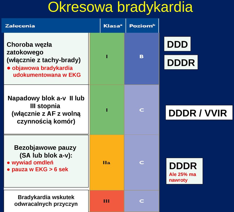 (włącznie z AF z wolną czynnością komór) DDDR / VVIR Bezobjawowe pauzy (SA lub blok