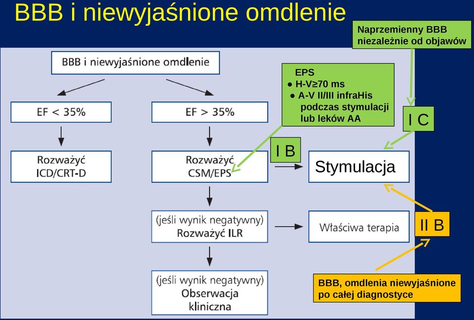 infrahis podczas stymulacji lub leków AA I C I B