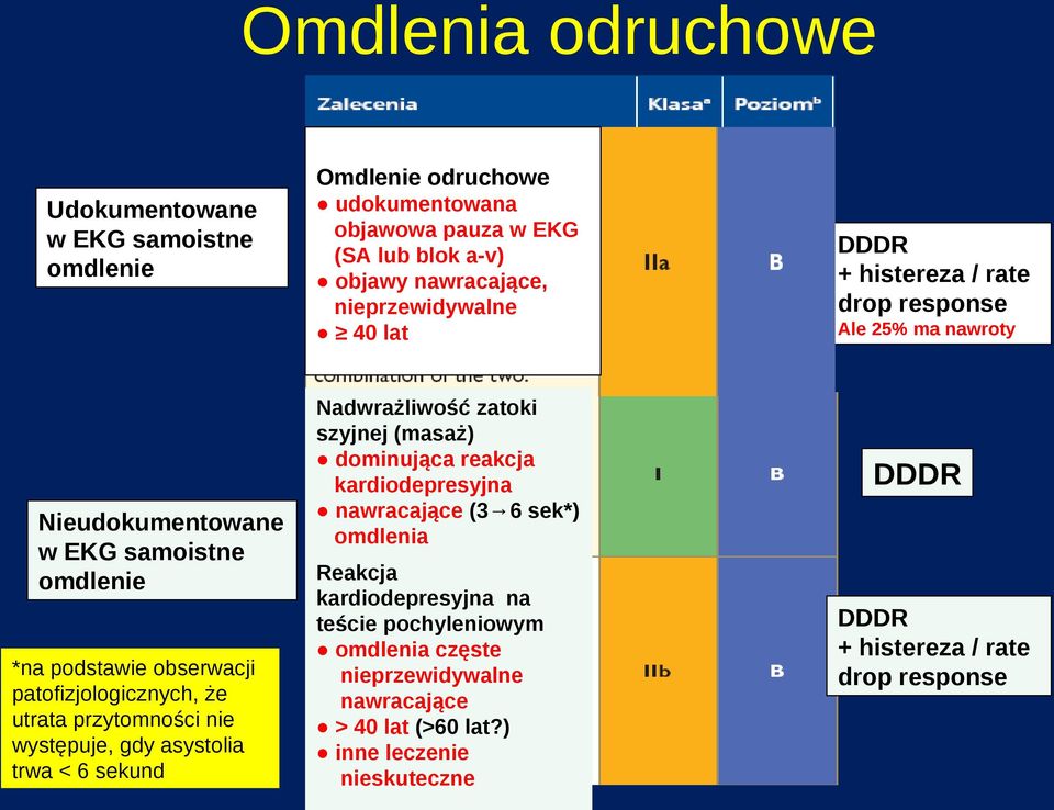 przytomności nie występuje, gdy asystolia trwa < 6 sekund Nadwrażliwość zatoki szyjnej (masaż) dominująca reakcja kardiodepresyjna nawracające (3 6 sek*) omdlenia