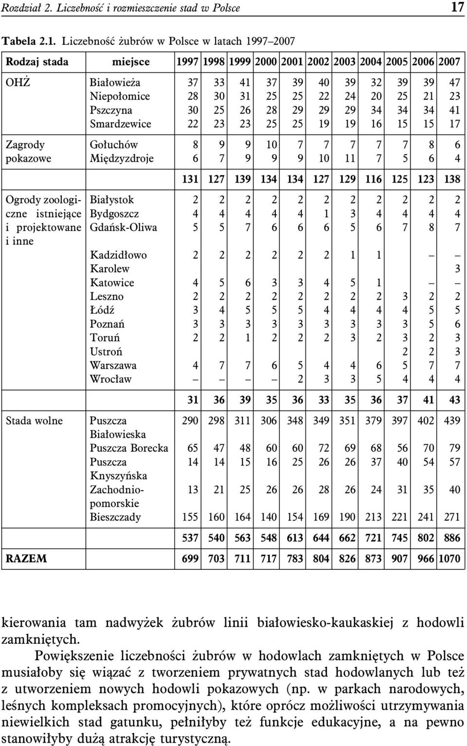 Liczebność żubrów w Polsce w latach 1997 2007 Rodzaj stada miejsce 1997 1998 1999 2000 2001 2002 2003 2004 2005 2006 2007 OHŻ Białowieża 37 33 41 37 39 40 39 32 39 39 47 Niepołomice 28 30 31 25 25 22