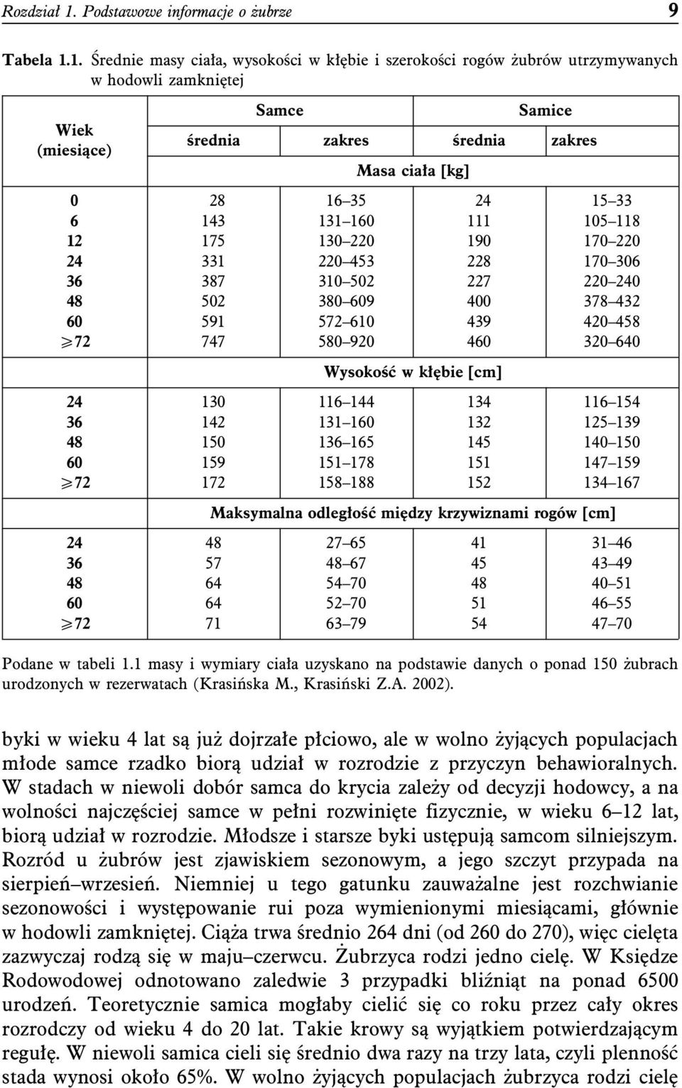 1. Średnie masy ciała, wysokości w kłębie i szerokości rogów żubrów utrzymywanych w hodowli zamkniętej Wiek (miesiące) Samce Samice średnia zakres średnia zakres Masa ciała [kg] 0 28 16 35 24 15 33 6