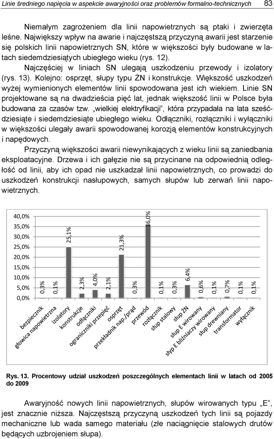 Najczęściej w liniach SN ulegają uszkodzeniu przewody i izolatory (rys. 13). Kolejno: osprzęt, słupy typu ŻN i konstrukcje.