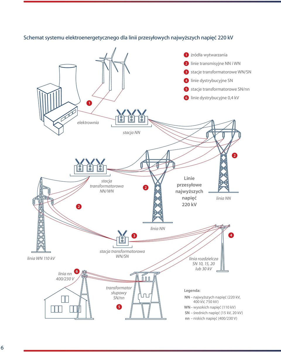 najwyższych napięć 220 kv linia NN linia NN linia WN 110 kv linia nn 400/230 V stacja transformatorowa WN/SN transformator słupowy SN/nn linia rozdzielcza SN 10,