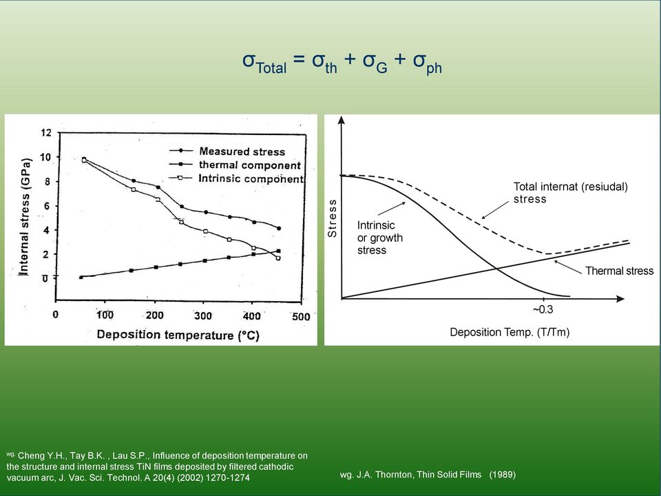 , Influence of deposition temperature on the structure and internal stress TiN films deposited by