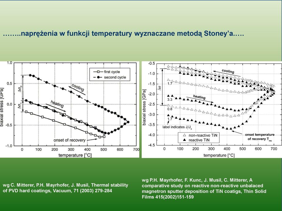 Musil, Thermal stability of PVD hard coatings, Vacuum, 71 (2003) 279-284 wg P.H.