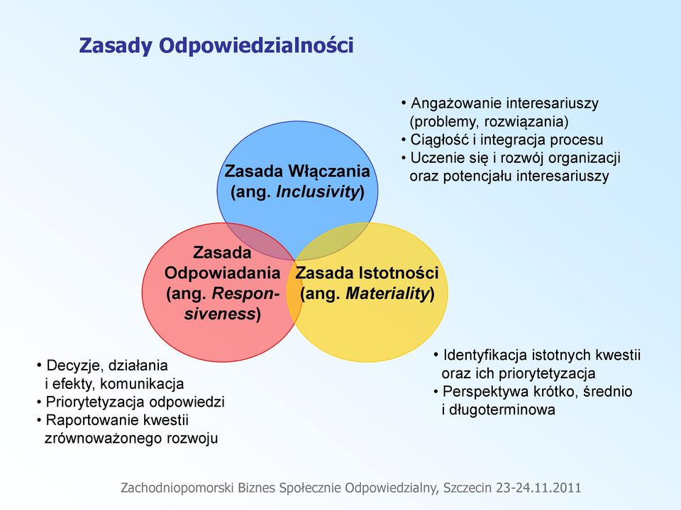 organizacji oraz potencjału interesariuszy Zasada Odpowiadania (ang.