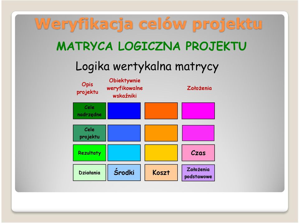 Założenia Cele nadrzędne Cele projektu