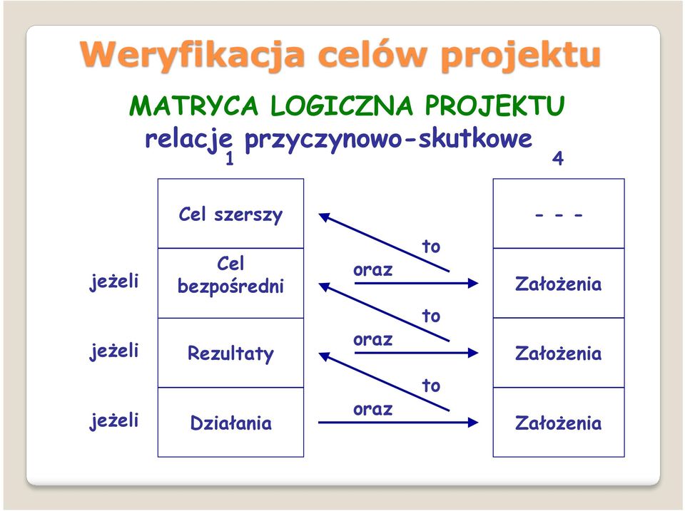 to Założenia jeżeli Rezultaty oraz to